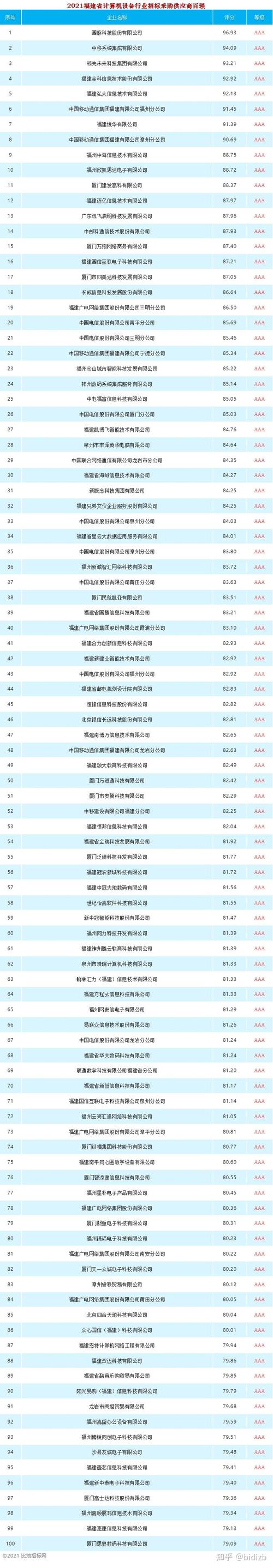 福建:2021福建省计算机设备行业招标采购供应商top100